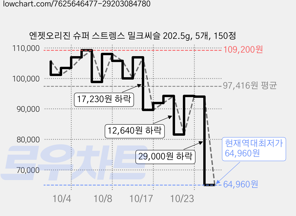 엔젯오리진 슈퍼 스트렝스 밀크씨슬 202.5g, 5개, 150정 가격 변동 차트, 현재가 64,960원, 역대최저가