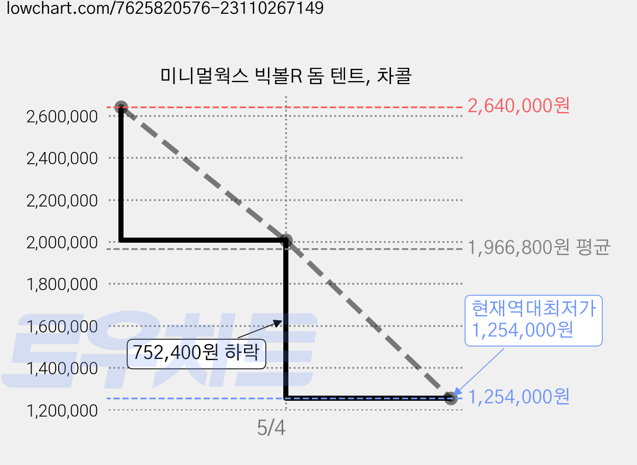 미니멀웍스 빅볼R 돔 텐트, 차콜 가격 변동 차트, 현재가 1,254,000원, 역대최저가
