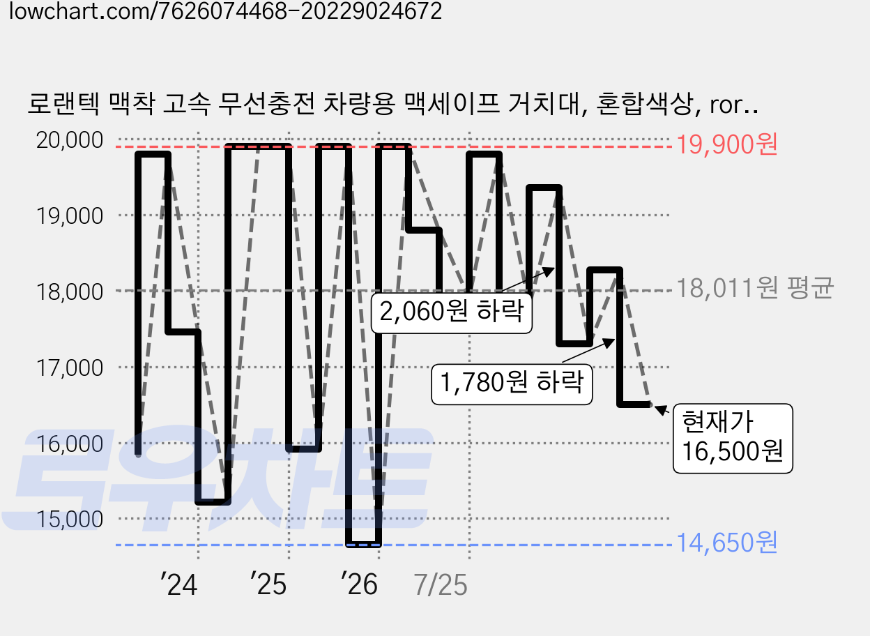로랜텍 맥착 고속 무선충전 차량용 맥세이프 거치대, 혼합색상, rorentech 가격 변동 차트, 현재가 16,500원, 관측 최저가 14,500원