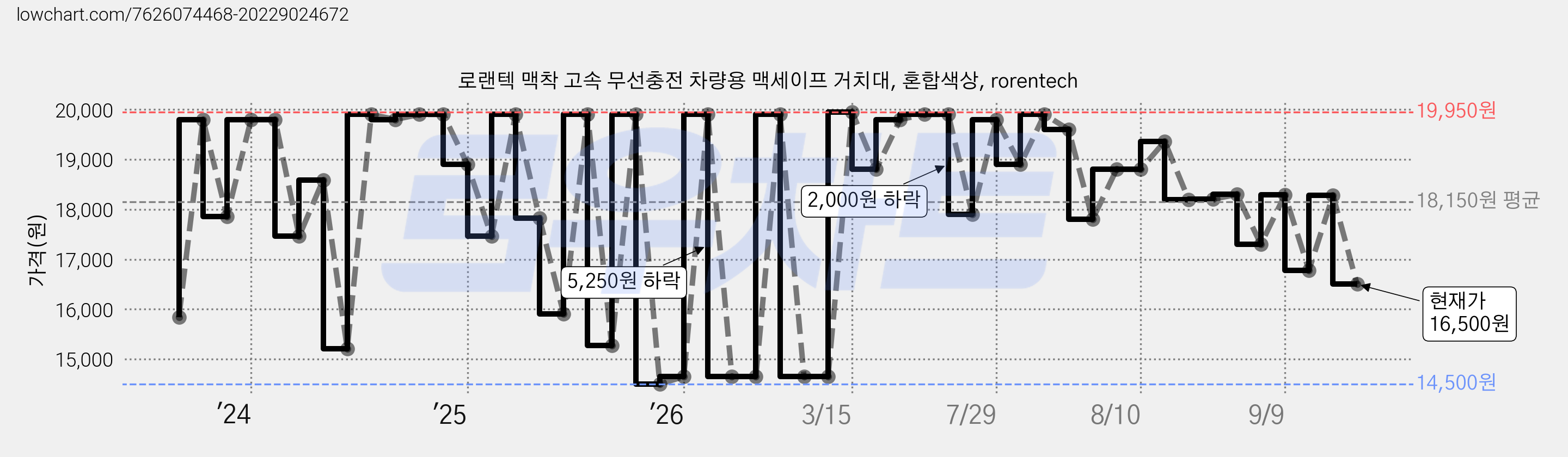로랜텍 맥착 고속 무선충전 차량용 맥세이프 거치대, 혼합색상, rorentech 가격 변동 차트, 현재가 16,500원, 관측 최저가 14,500원