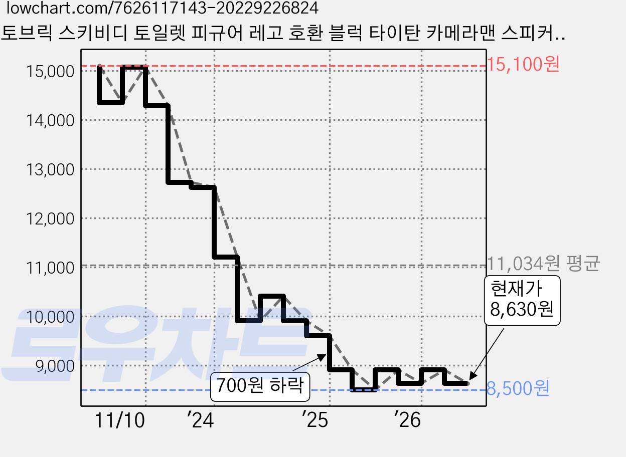 토브릭 스키비디 토일렛 피규어 레고 호환 블럭 타이탄 카메라맨 스피커맨 8종, 세트, 1개 가격 변동 차트, 현재가 8,630원, 관측 최저가 8,500원