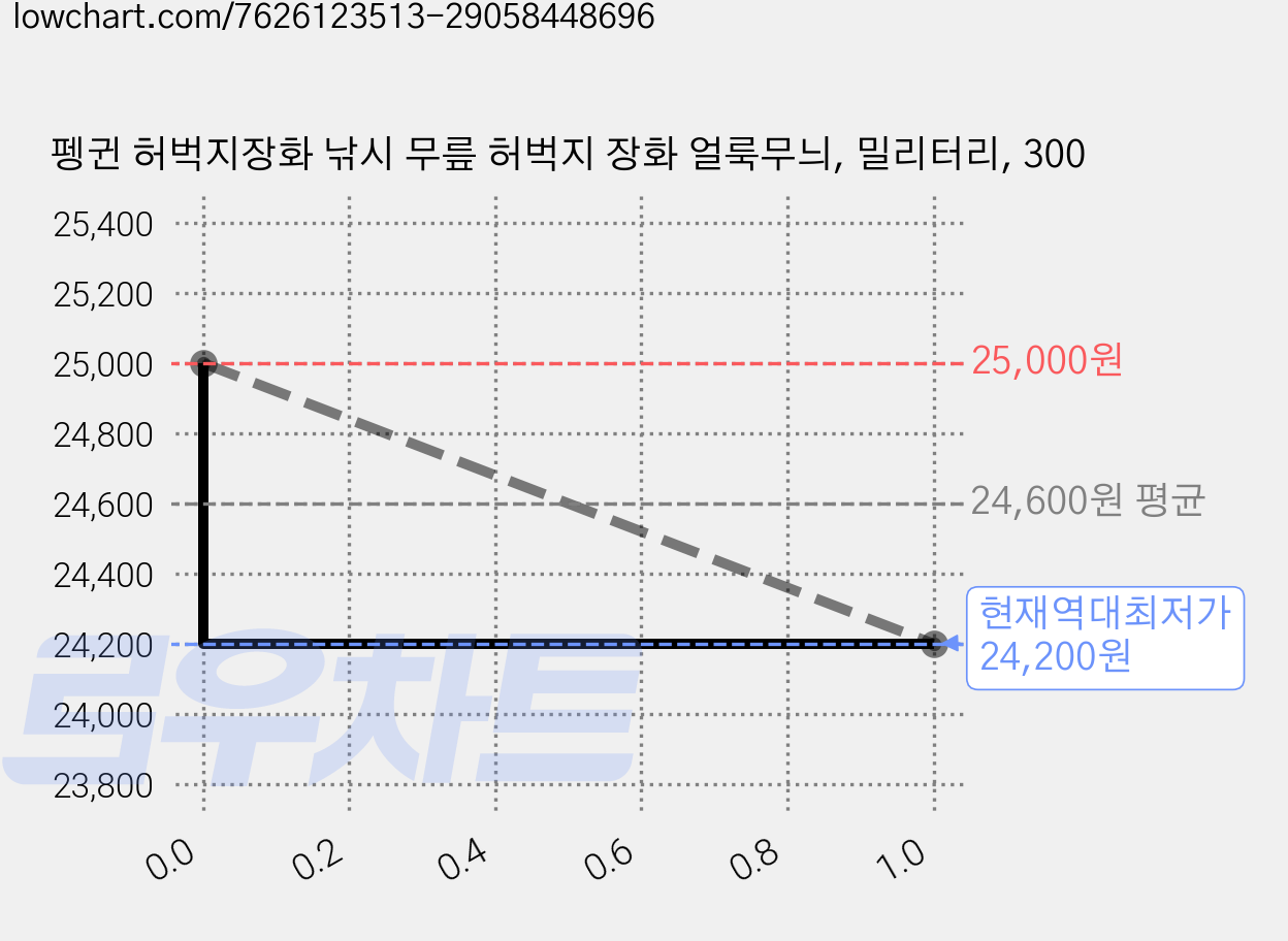 펭귄 허벅지장화 낚시 무릎 허벅지 장화 얼룩무늬, 밀리터리, 300 가격 변동 차트, 현재가 24,200원, 역대최저가