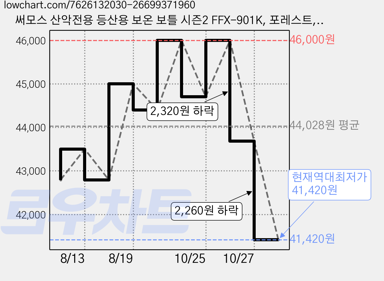 써모스 산악전용 등산용 보온 보틀 시즌2 FFX-901K, 포레스트, 1개, 900ml 가격 변동 차트, 현재가 41,420원, 역대최저가