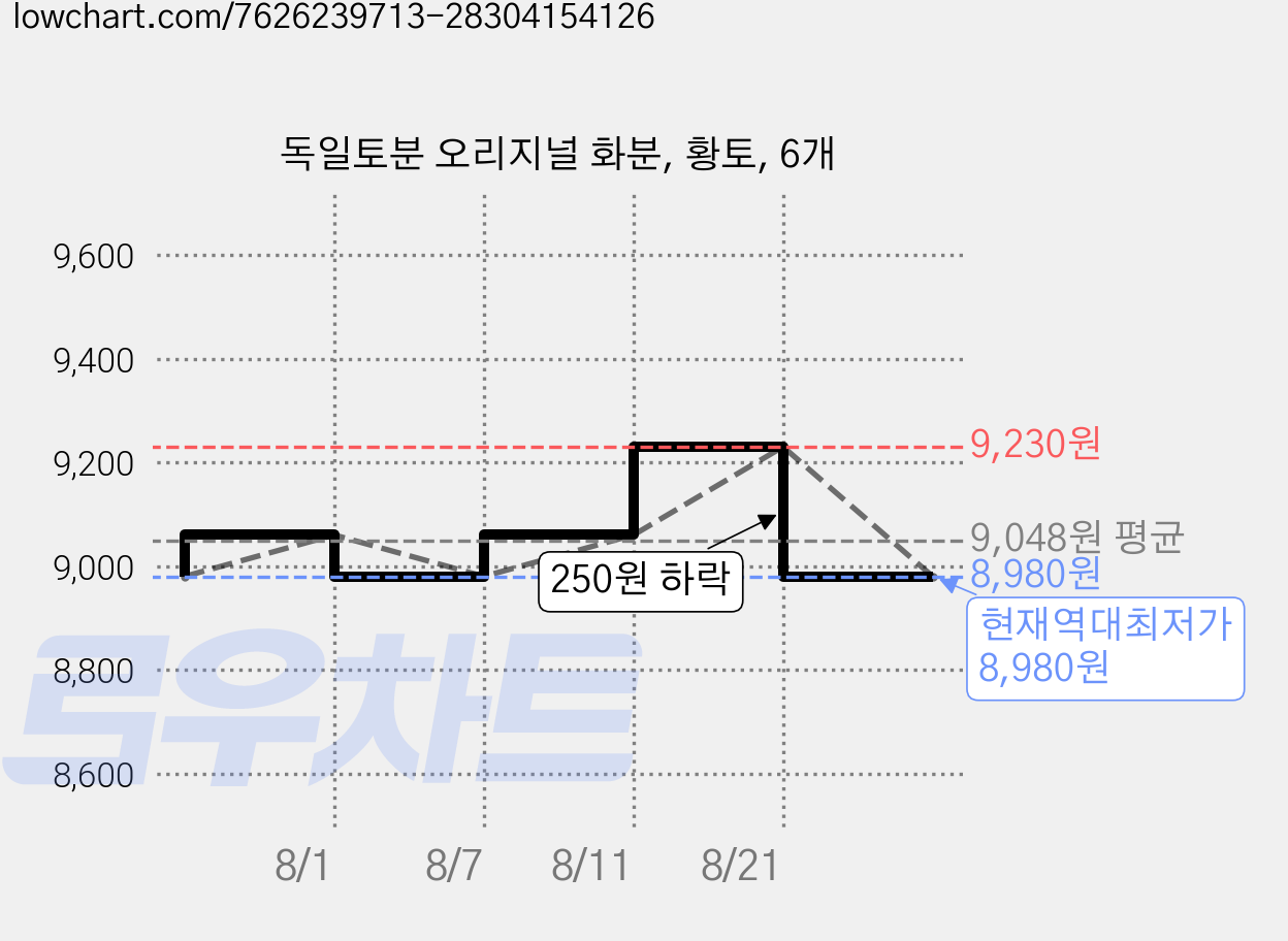 독일토분 오리지널 화분, 황토, 6개 가격 변동 차트, 현재가 8,980원, 역대최저가