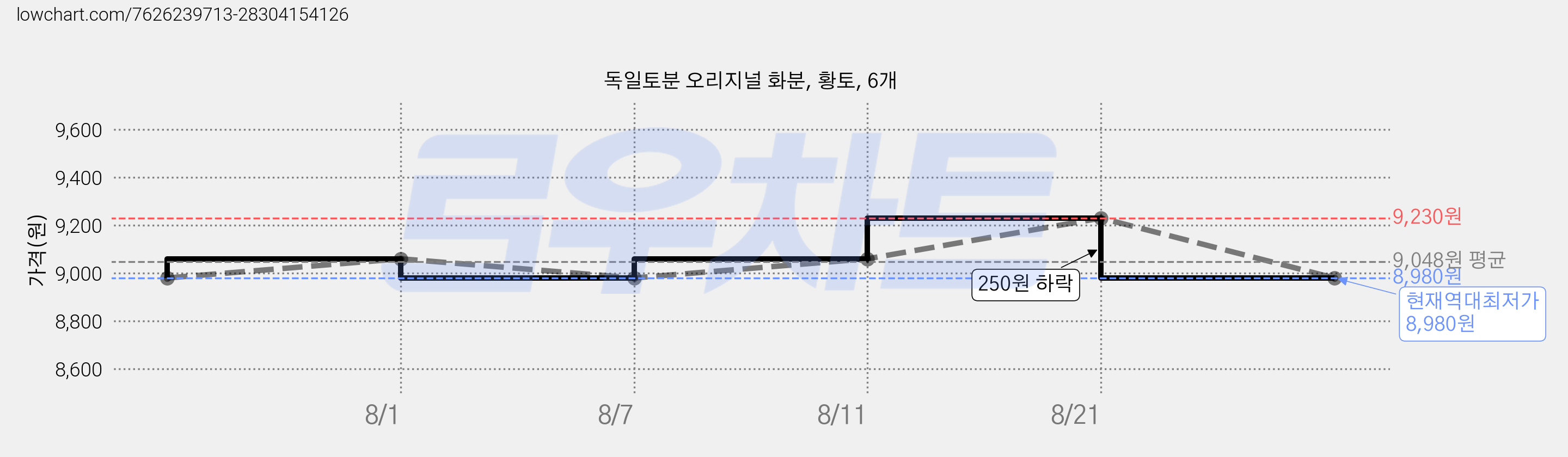 독일토분 오리지널 화분, 황토, 6개 가격 변동 차트, 현재가 8,980원, 역대최저가