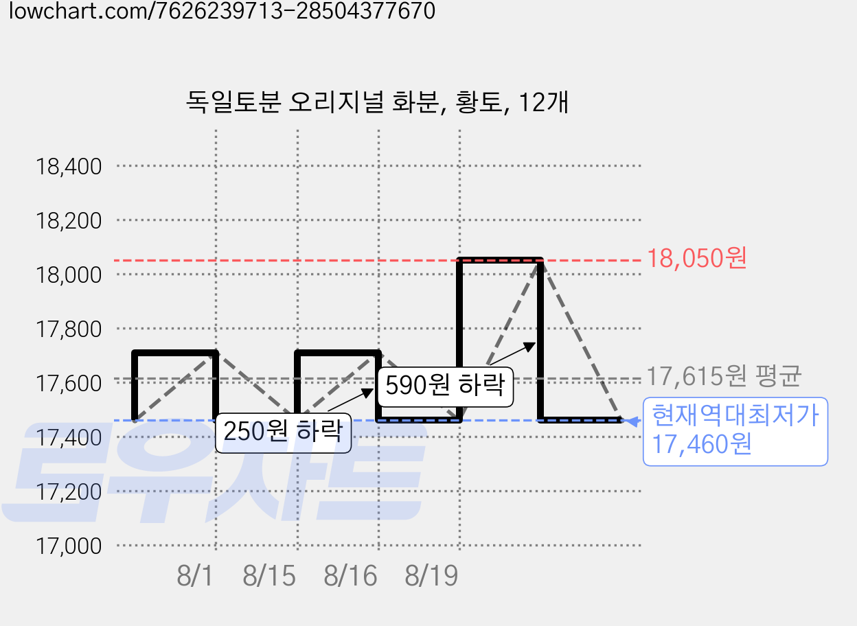 독일토분 오리지널 화분, 황토, 12개 가격 변동 차트, 현재가 17,460원, 역대최저가