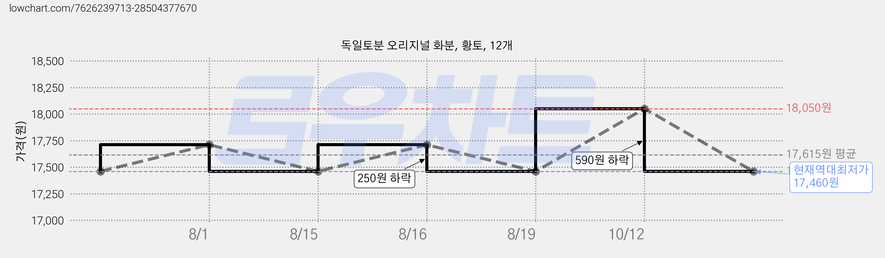 독일토분 오리지널 화분, 황토, 12개 가격 변동 차트, 현재가 17,460원, 역대최저가
