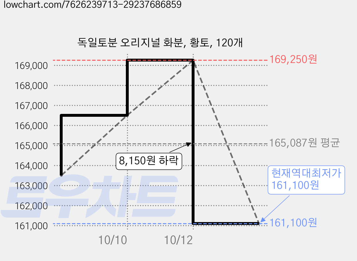 독일토분 오리지널 화분, 황토, 120개 가격 변동 차트, 현재가 161,100원, 역대최저가
