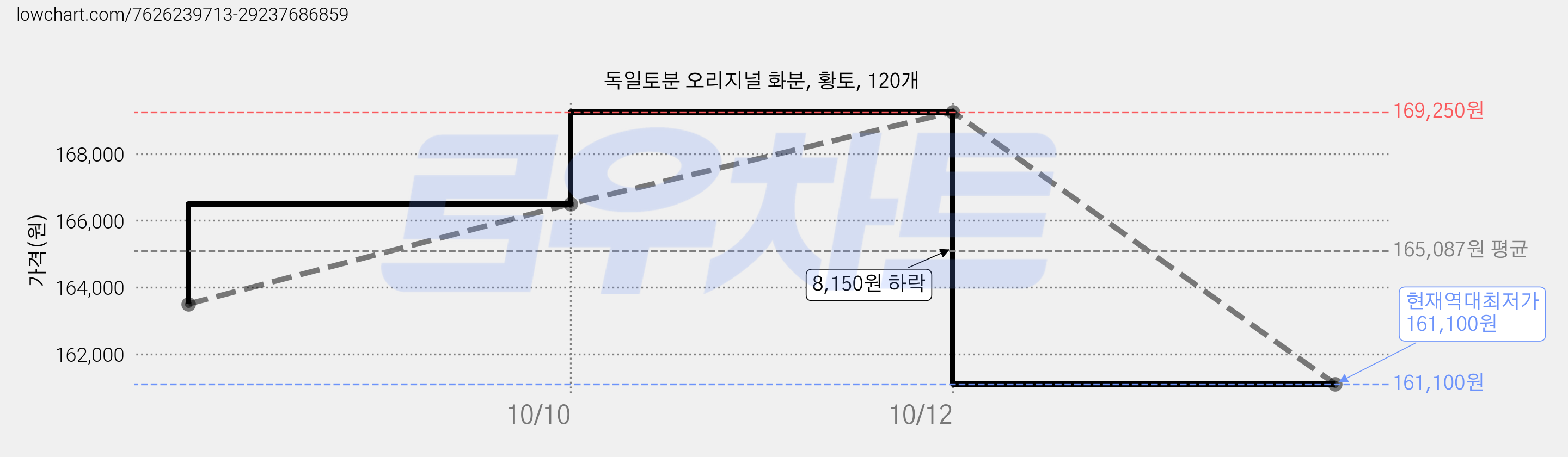독일토분 오리지널 화분, 황토, 120개 가격 변동 차트, 현재가 161,100원, 역대최저가