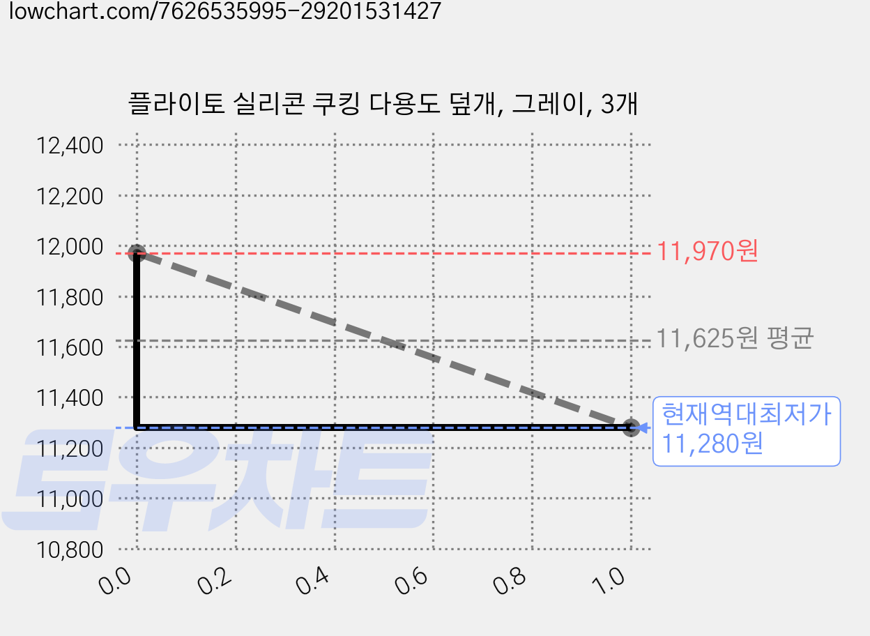 플라이토 실리콘 쿠킹 다용도 덮개, 그레이, 3개 가격 변동 차트, 현재가 11,280원, 역대최저가