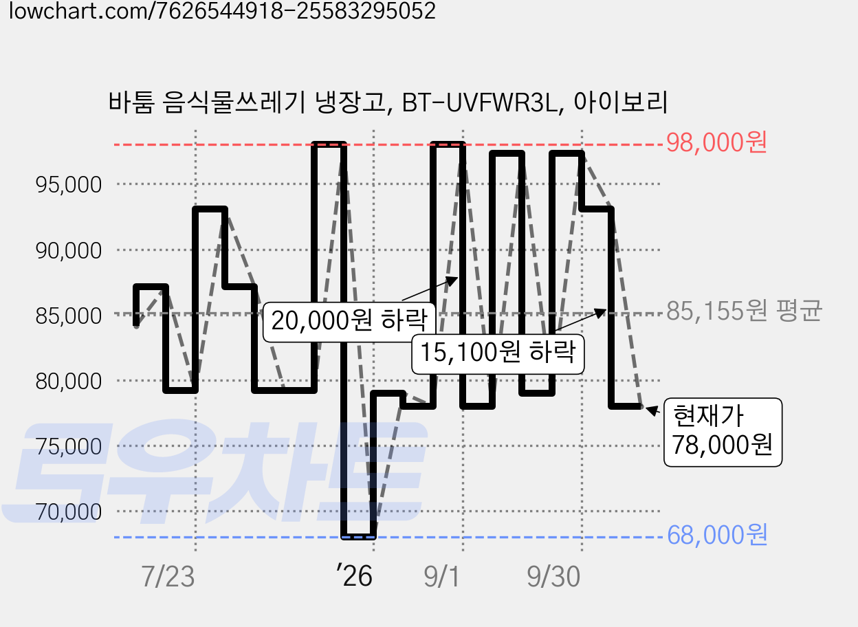 바툼 음식물쓰레기 냉장고, BT-UVFWR3L, 아이보리 가격 변동 차트, 현재가 78,000원, 관측 최저가 68,000원