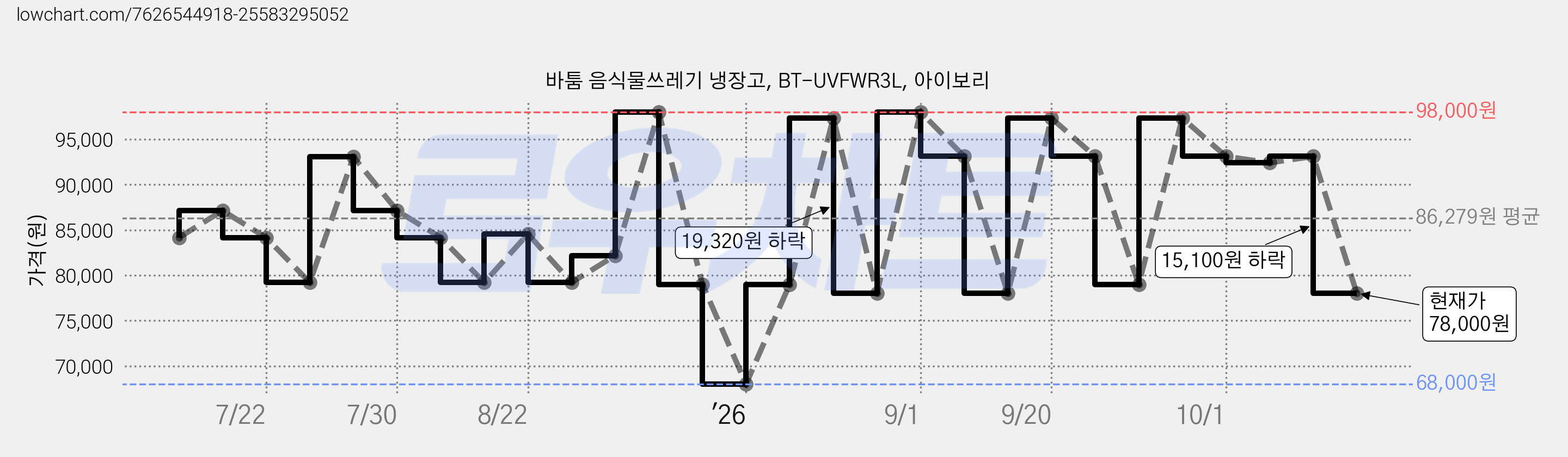 바툼 음식물쓰레기 냉장고, BT-UVFWR3L, 아이보리 가격 변동 차트, 현재가 78,000원, 관측 최저가 68,000원