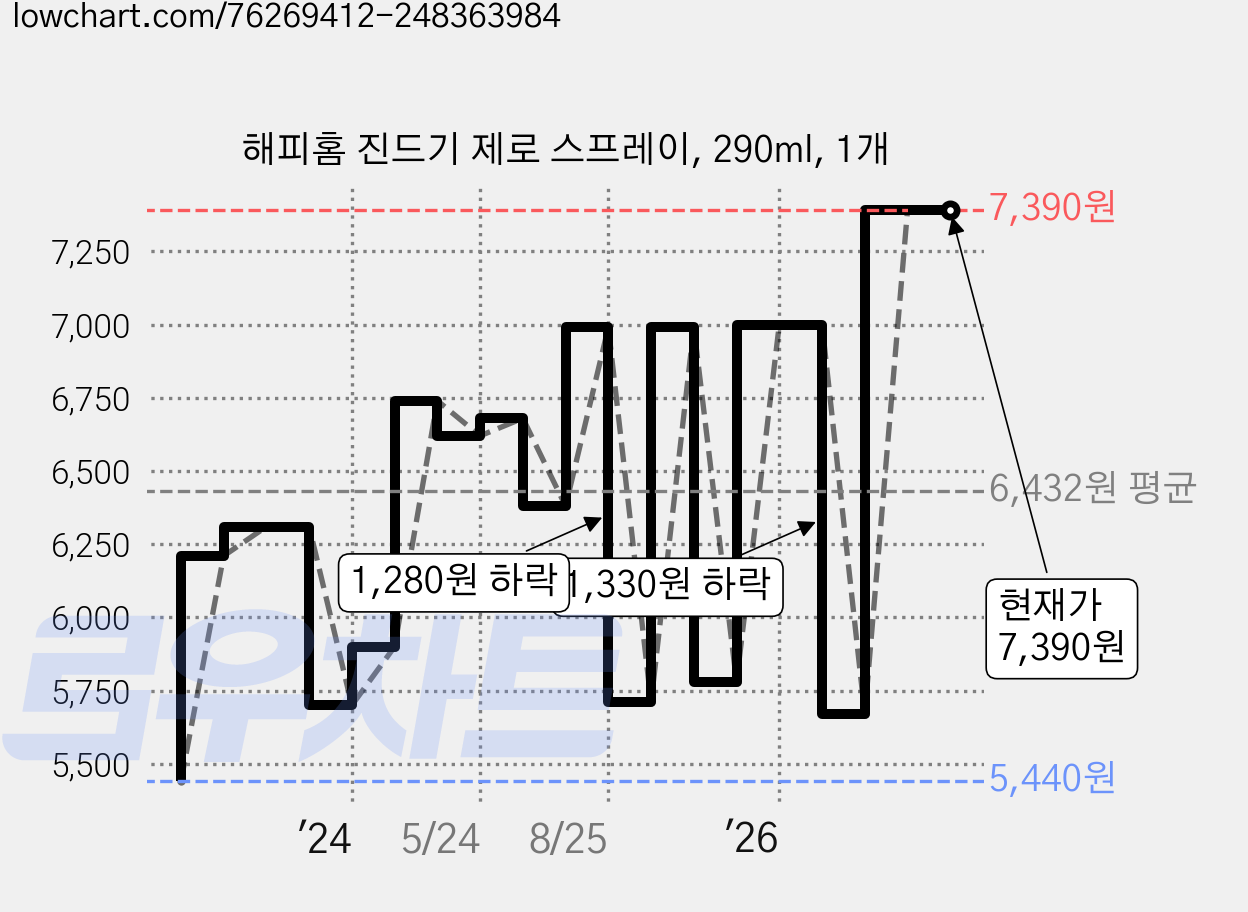 해피홈 진드기 제로 스프레이, 290ml, 1개 가격 변동 차트, 현재가 7,390원, 관측 최저가 5,440원