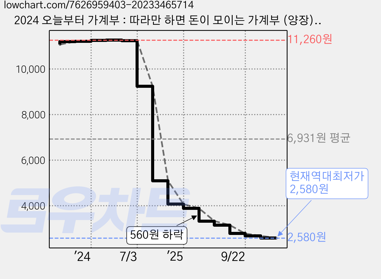 2024 오늘부터 가계부 : 따라만 하면 돈이 모이는 가계부 (양장), 주택문화사 편집부, 주택문화사 가격 변동 차트, 현재가 2,580원, 역대최저가