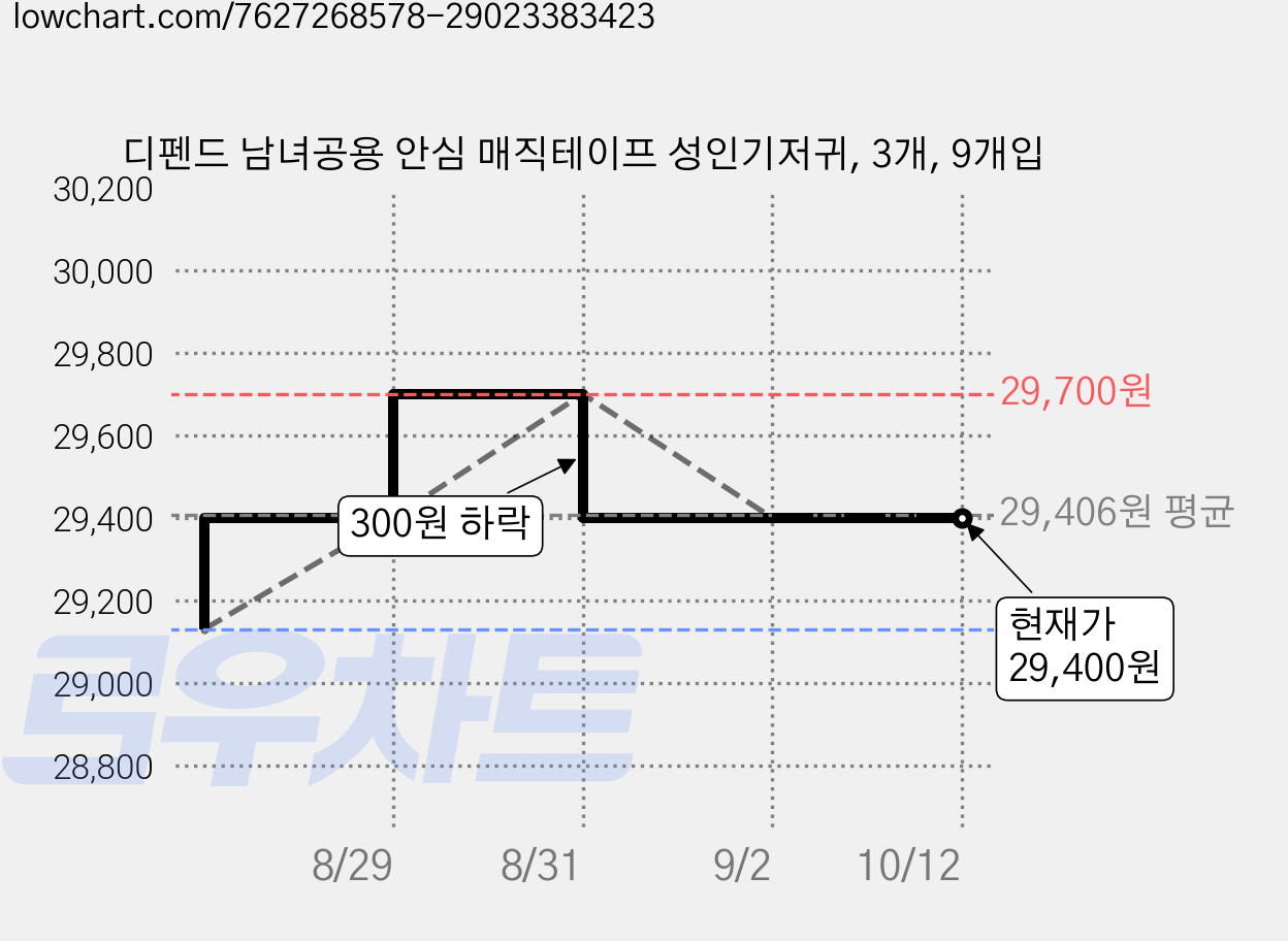 디펜드 남녀공용 안심 매직테이프 성인기저귀, 3개, 9개입 가격 변동 차트, 현재가 29,400원, 관측 최저가 29,130원