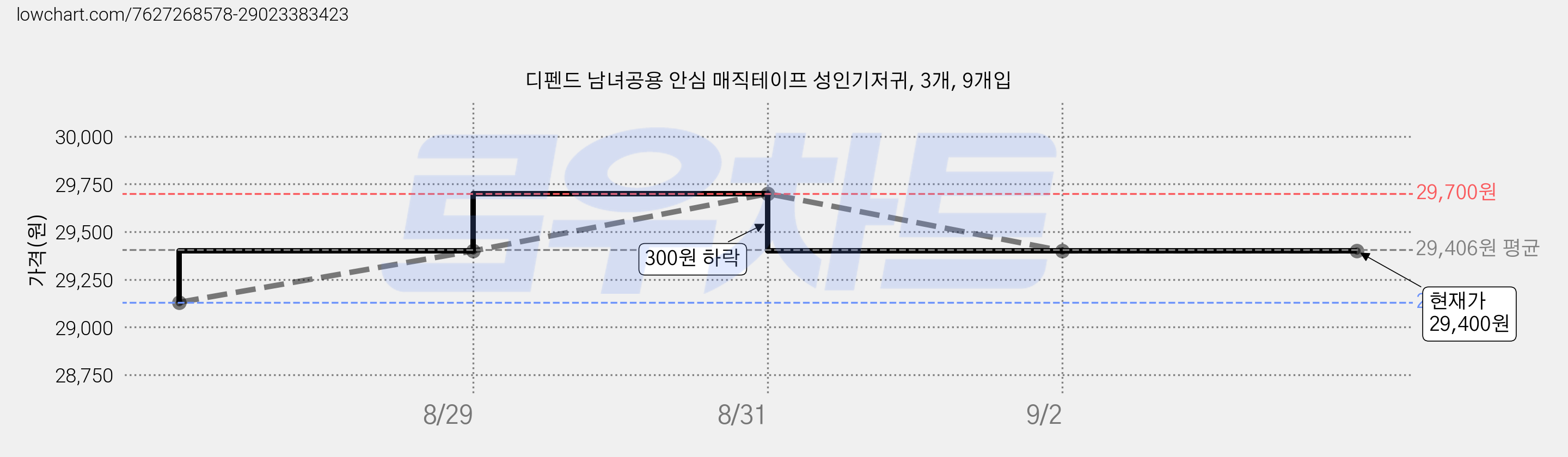 디펜드 남녀공용 안심 매직테이프 성인기저귀, 3개, 9개입 가격 변동 차트, 현재가 29,400원, 관측 최저가 29,130원