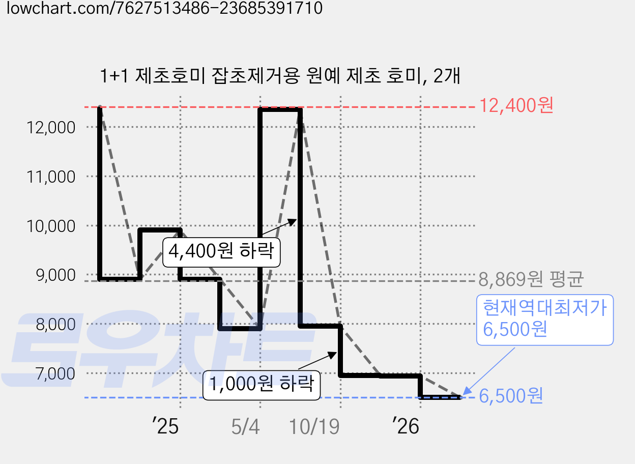 1+1 제초호미 잡초제거용 원예 제초 호미, 2개 가격 변동 차트, 현재가 6,500원, 역대최저가