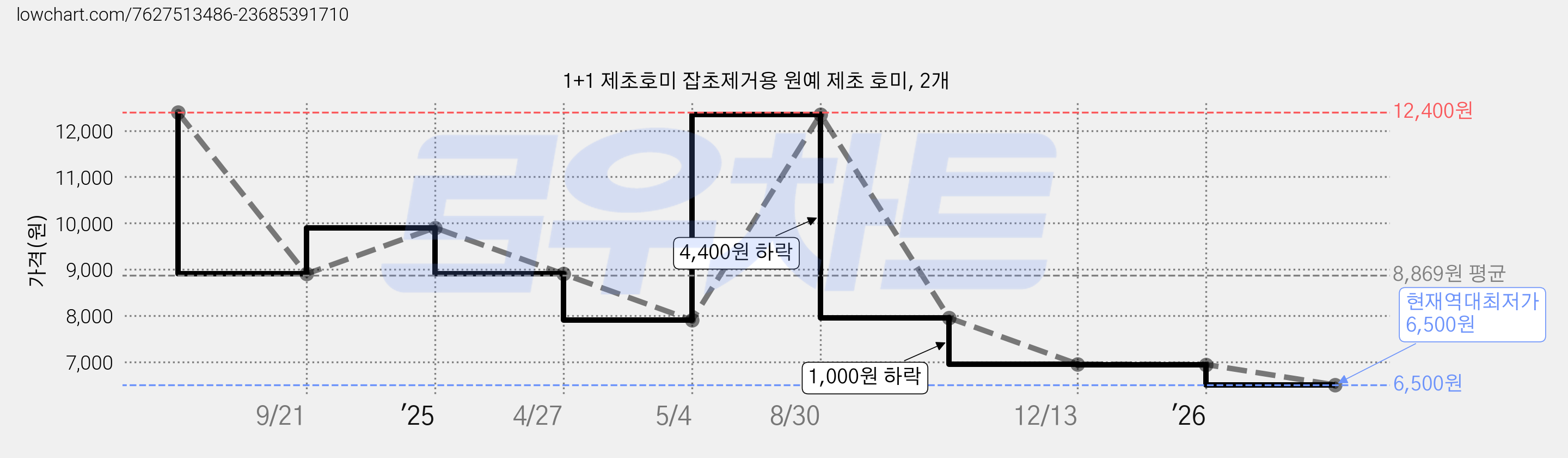 1+1 제초호미 잡초제거용 원예 제초 호미, 2개 가격 변동 차트, 현재가 6,500원, 역대최저가