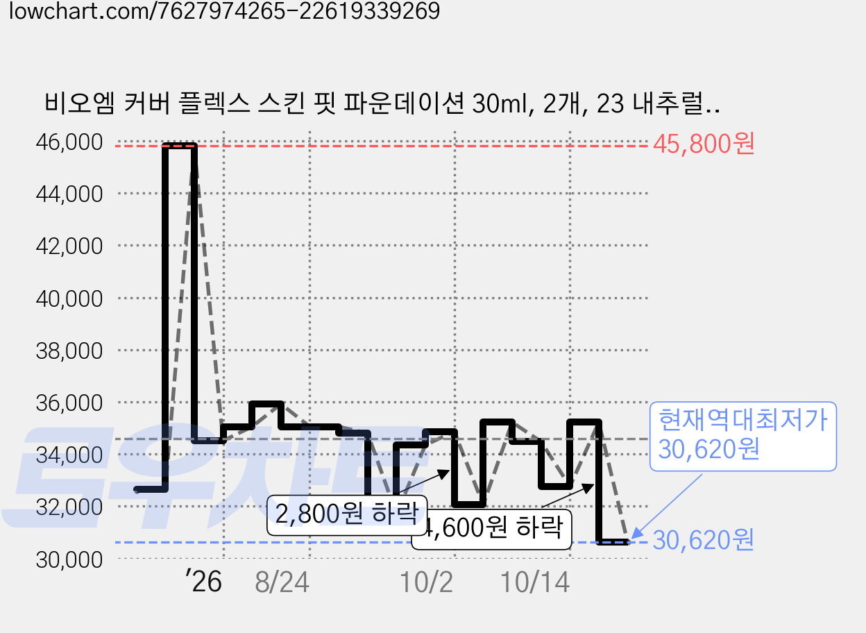 비오엠 커버 플렉스 스킨 핏 파운데이션 30ml, 2개, 23 내추럴 베이지 가격 변동 차트, 현재가 30,620원, 역대최저가