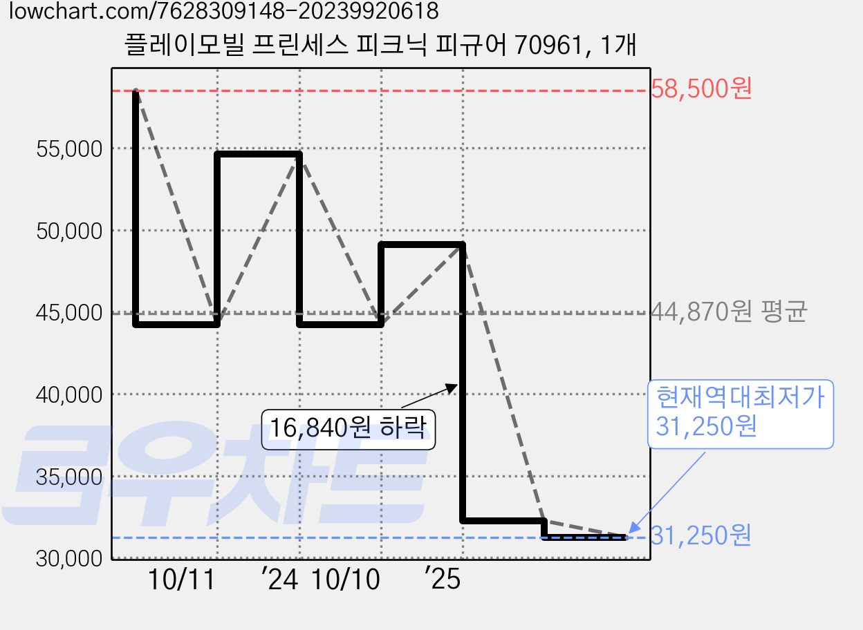 플레이모빌 프린세스 피크닉 피규어 70961, 1개 가격 변동 차트, 현재가 31,250원, 역대최저가
