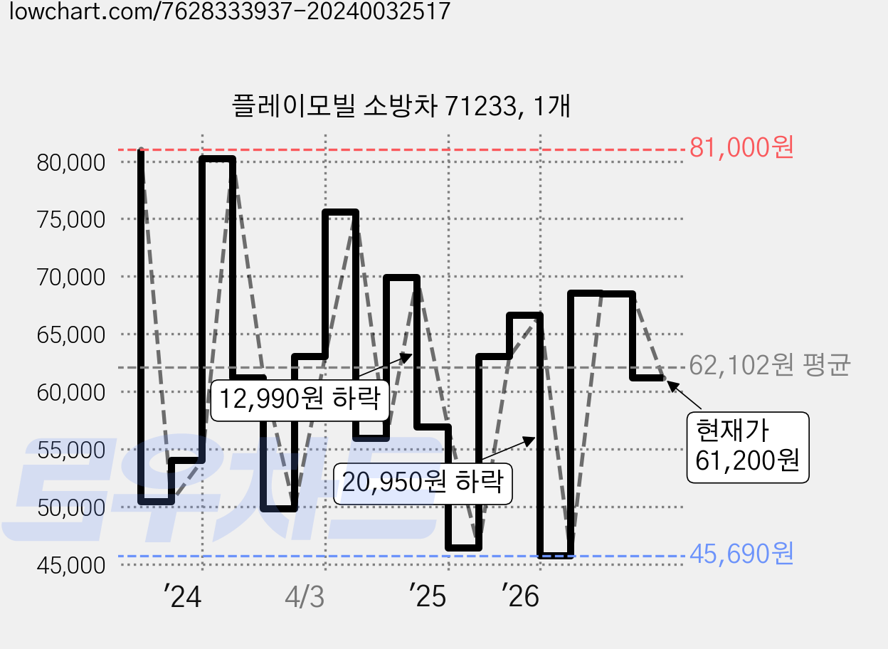 플레이모빌 소방차 71233, 1개 가격 변동 차트, 현재가 61,200원, 관측 최저가 45,500원