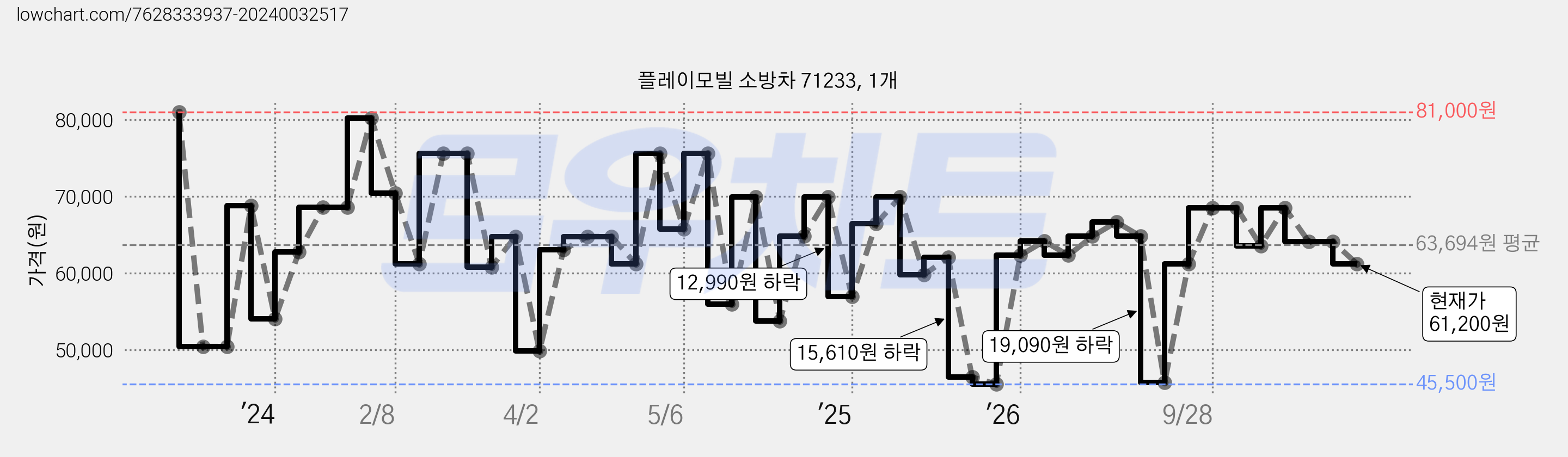 플레이모빌 소방차 71233, 1개 가격 변동 차트, 현재가 61,200원, 관측 최저가 45,500원