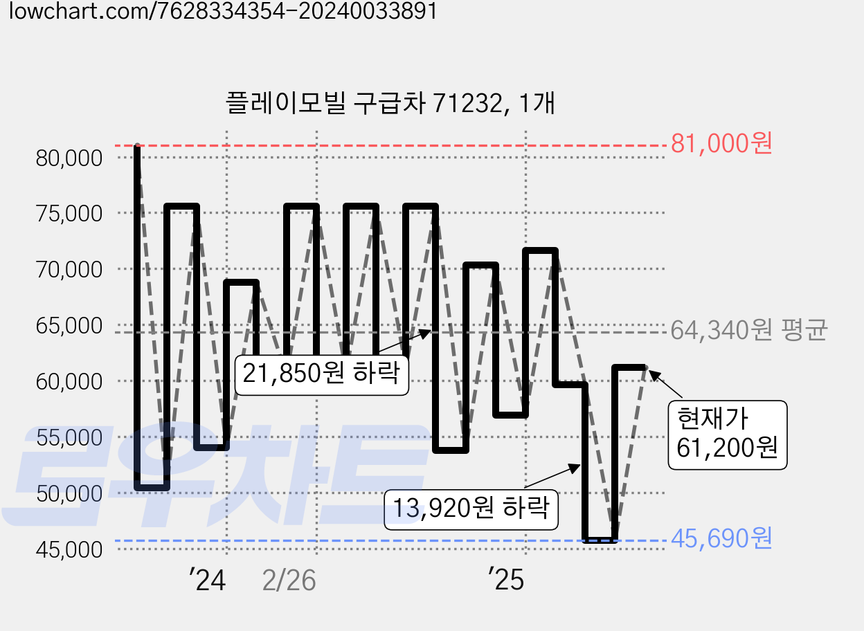 플레이모빌 구급차 71232, 1개 가격 변동 차트, 현재가 61,200원, 관측 최저가 45,690원