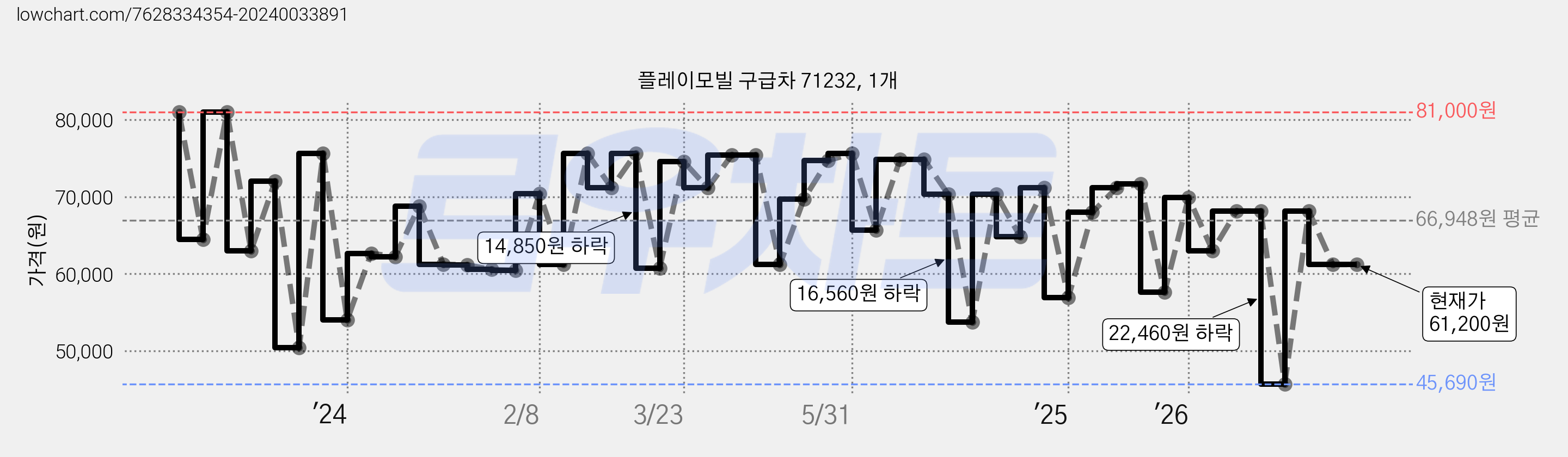 플레이모빌 구급차 71232, 1개 가격 변동 차트, 현재가 61,200원, 관측 최저가 45,690원