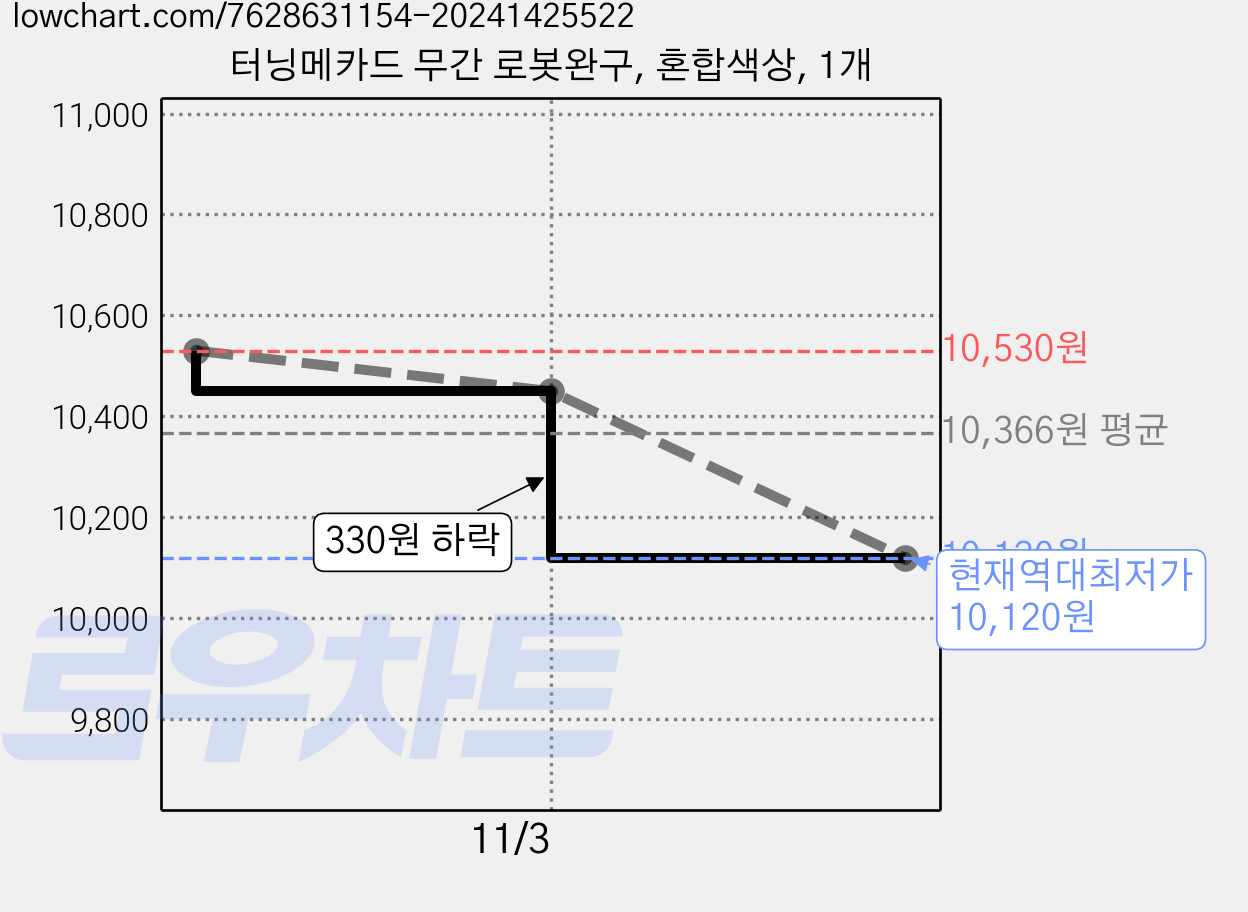 터닝메카드 무간 로봇완구, 혼합색상, 1개 가격 변동 차트, 현재가 10,120원, 역대최저가