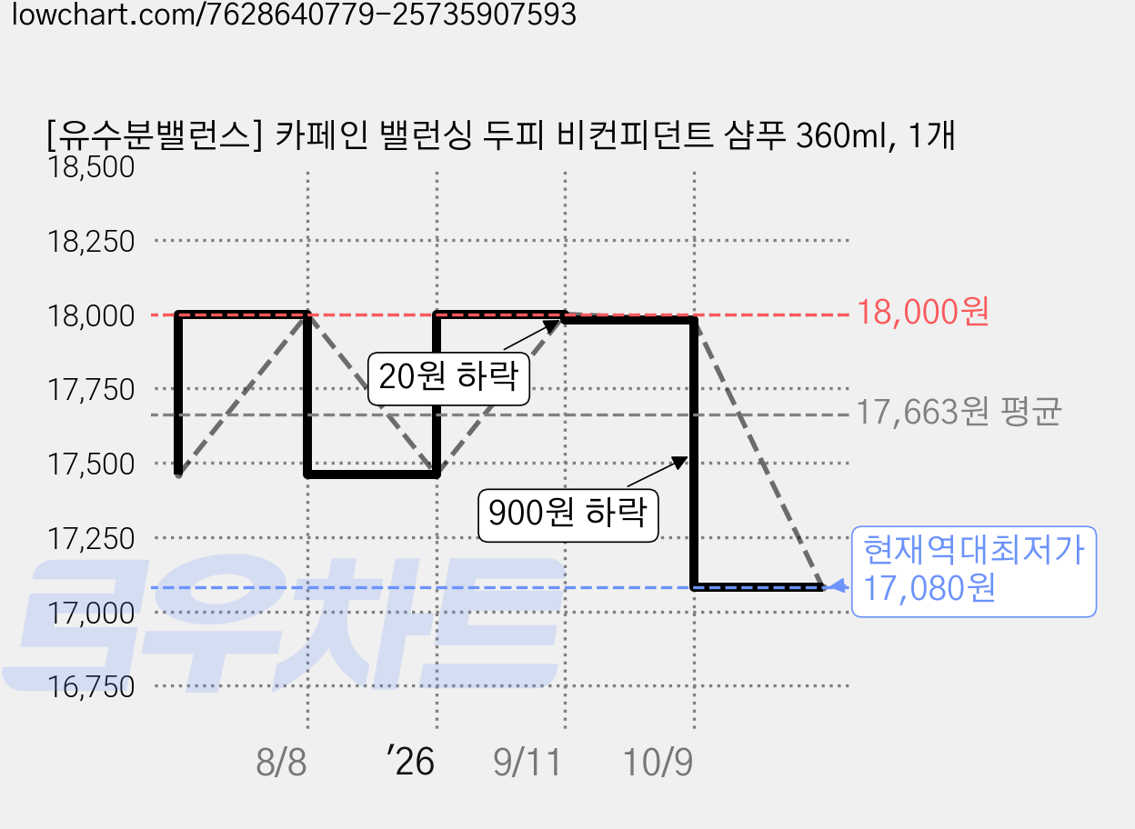[유수분밸런스] 카페인 밸런싱 두피 비컨피던트 샴푸 360ml, 1개 가격 변동 차트, 현재가 17,080원, 역대최저가