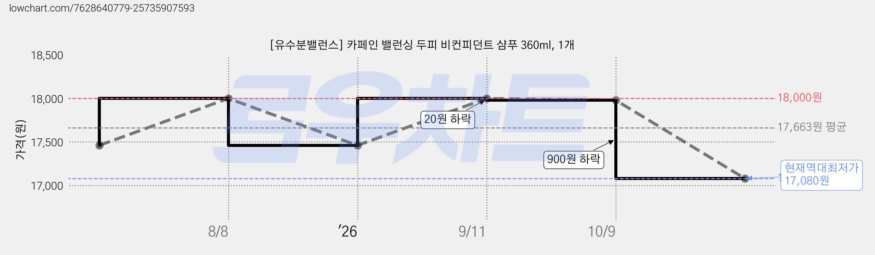 [유수분밸런스] 카페인 밸런싱 두피 비컨피던트 샴푸 360ml, 1개 가격 변동 차트, 현재가 17,080원, 역대최저가