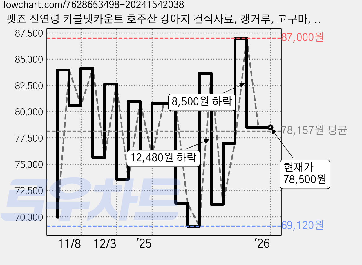 펫죠 전연령 키블댓카운트 호주산 강아지 건식사료, 캥거루, 고구마, 4kg, 1개 가격 변동 차트, 현재가 78,500원, 역대최저가