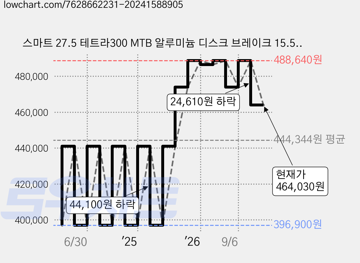 스마트 27.5 테트라300 MTB 알루미늄 디스크 브레이크 15.5kg 신장 165~175cm, 나이트 스카이 블랙, 69.8cm(27.5인치) 가격 변동 차트, 현재가 464,030원, 관측 최저가 396,900원