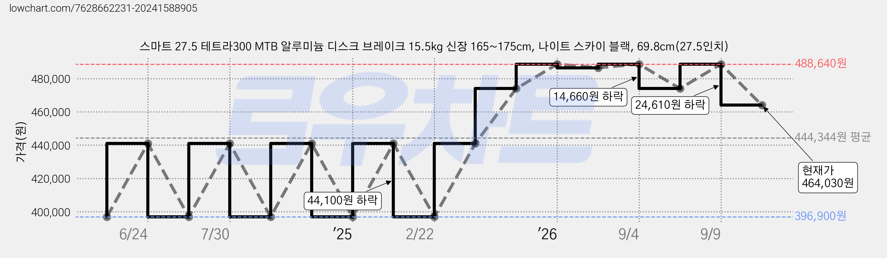 스마트 27.5 테트라300 MTB 알루미늄 디스크 브레이크 15.5kg 신장 165~175cm, 나이트 스카이 블랙, 69.8cm(27.5인치) 가격 변동 차트, 현재가 464,030원, 관측 최저가 396,900원