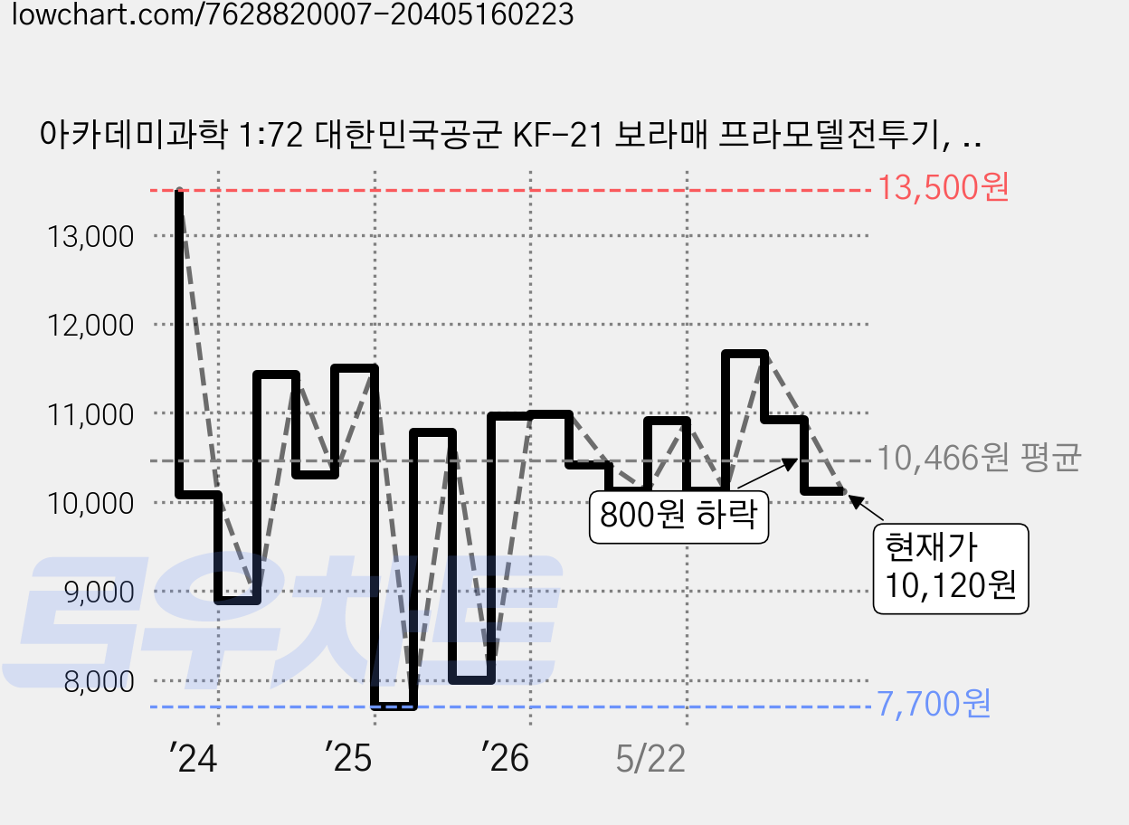 아카데미과학 1:72 대한민국공군 KF-21 보라매 프라모델전투기, 1개 가격 변동 차트, 현재가 10,120원, 관측 최저가 7,700원