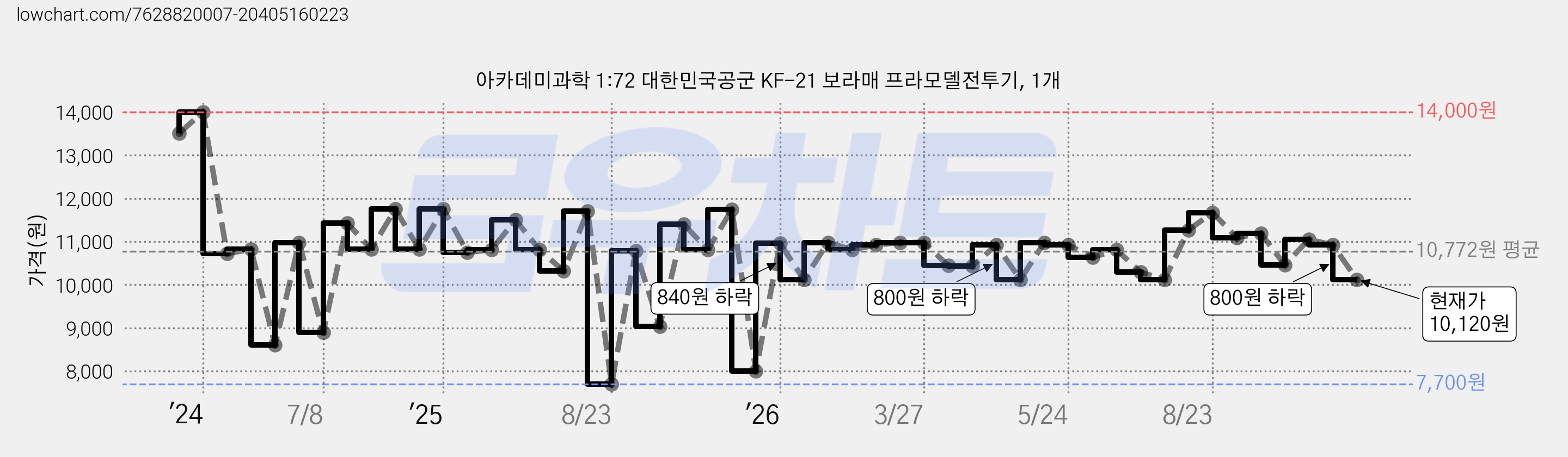 아카데미과학 1:72 대한민국공군 KF-21 보라매 프라모델전투기, 1개 가격 변동 차트, 현재가 10,120원, 관측 최저가 7,700원