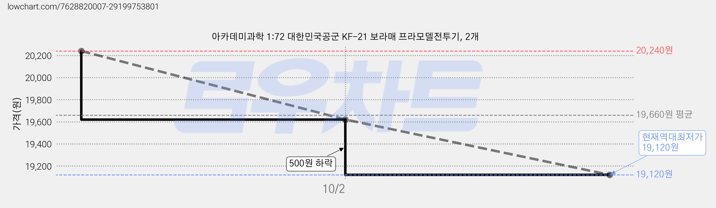 아카데미과학 1:72 대한민국공군 KF-21 보라매 프라모델전투기, 2개 가격 변동 차트, 현재가 19,120원, 역대최저가