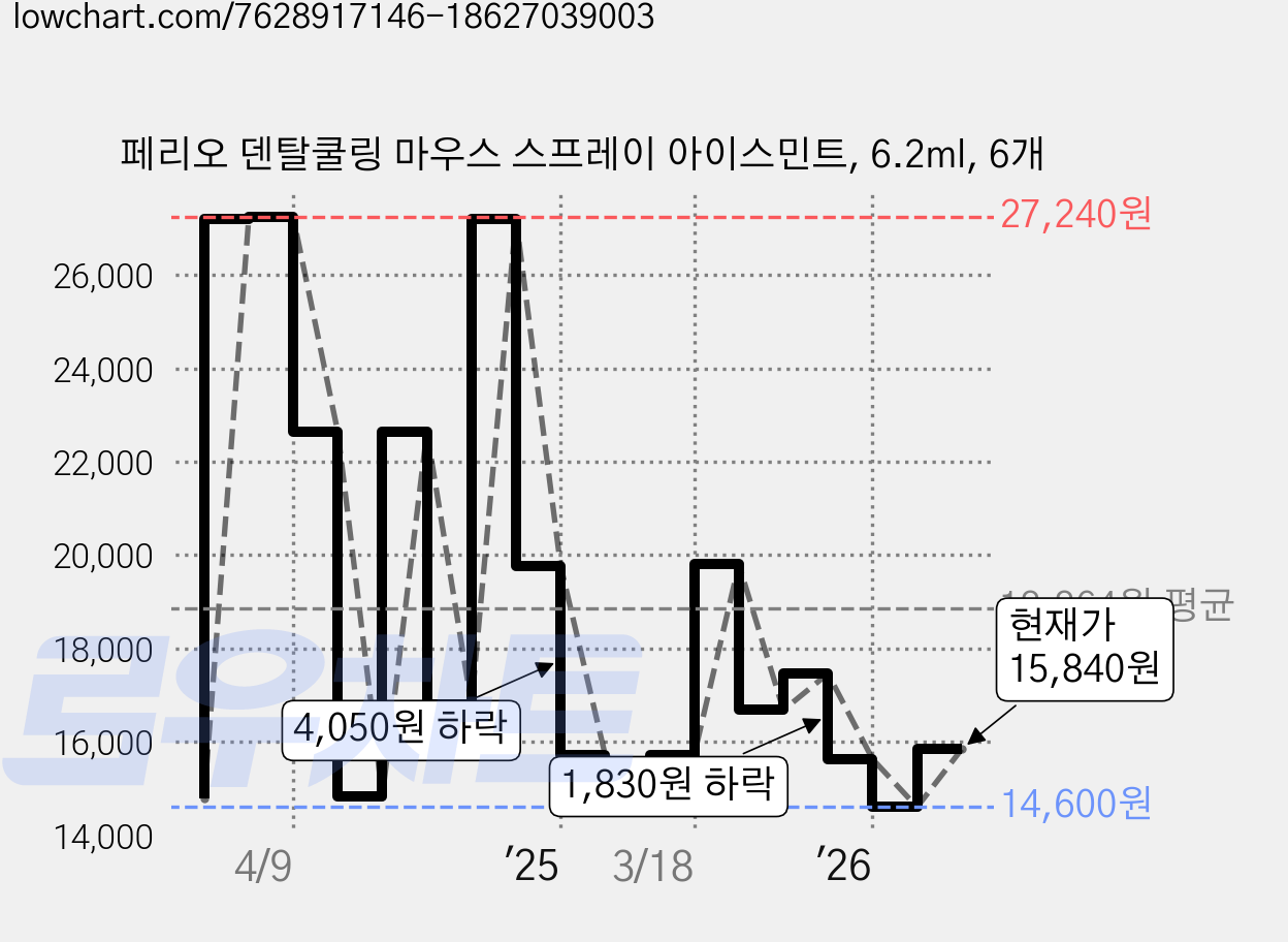 페리오 덴탈쿨링 마우스 스프레이 아이스민트, 6.2ml, 6개 가격 변동 차트, 현재가 15,840원, 관측 최저가 14,600원