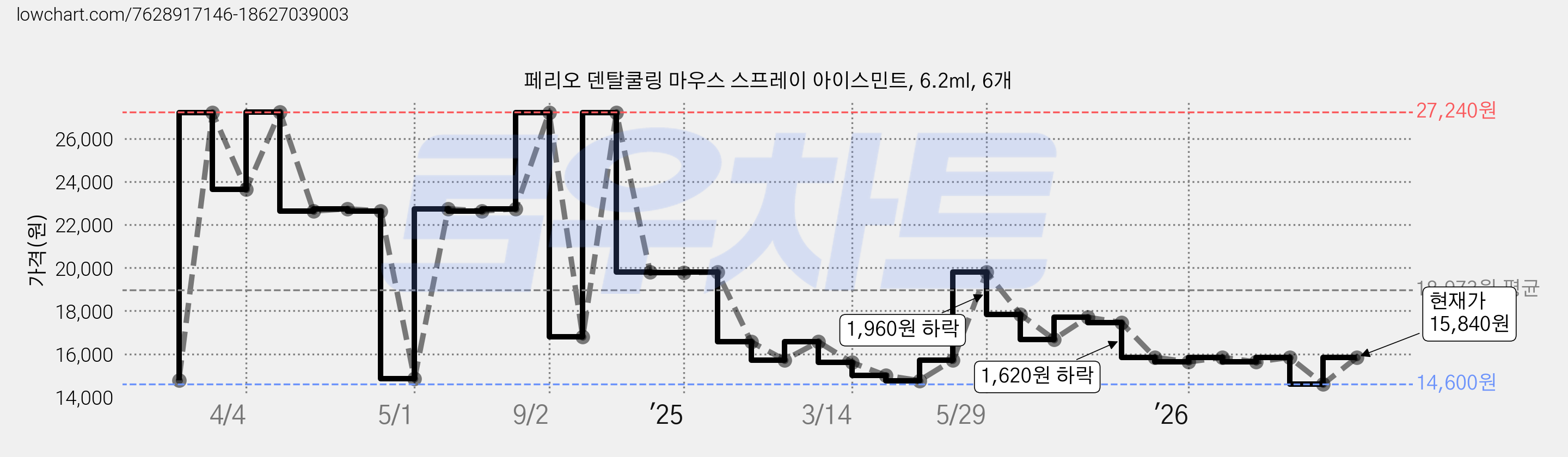 페리오 덴탈쿨링 마우스 스프레이 아이스민트, 6.2ml, 6개 가격 변동 차트, 현재가 15,840원, 관측 최저가 14,600원