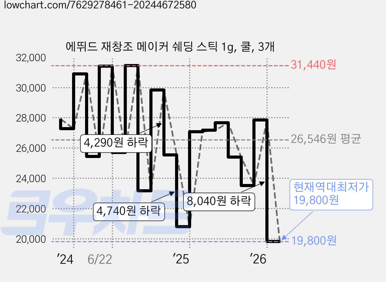 에뛰드 재창조 메이커 쉐딩 스틱 1g, 쿨, 3개 가격 변동 차트, 현재가 19,800원, 역대최저가