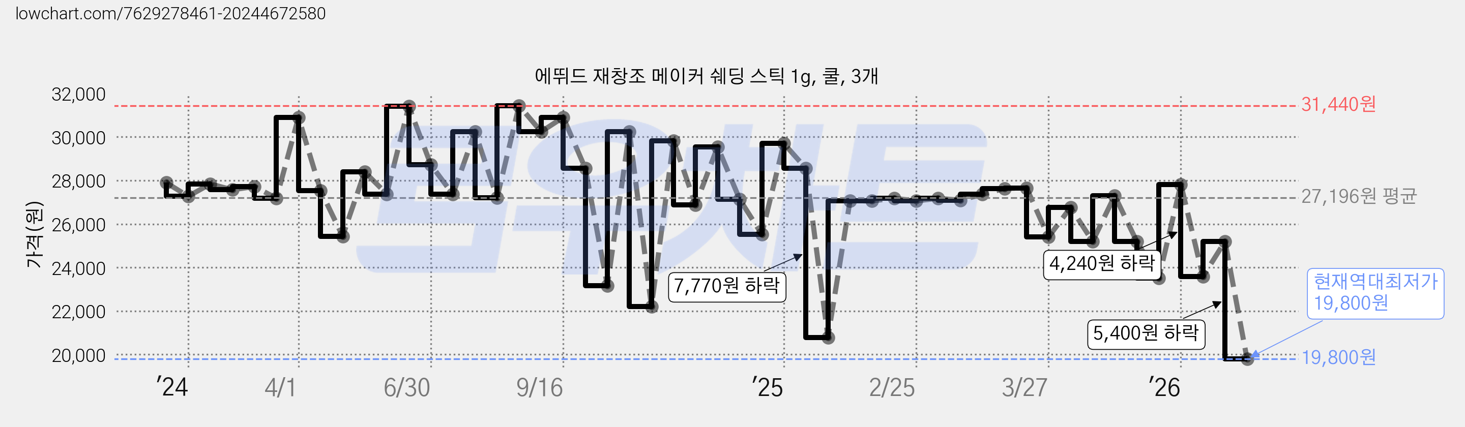 에뛰드 재창조 메이커 쉐딩 스틱 1g, 쿨, 3개 가격 변동 차트, 현재가 19,800원, 역대최저가
