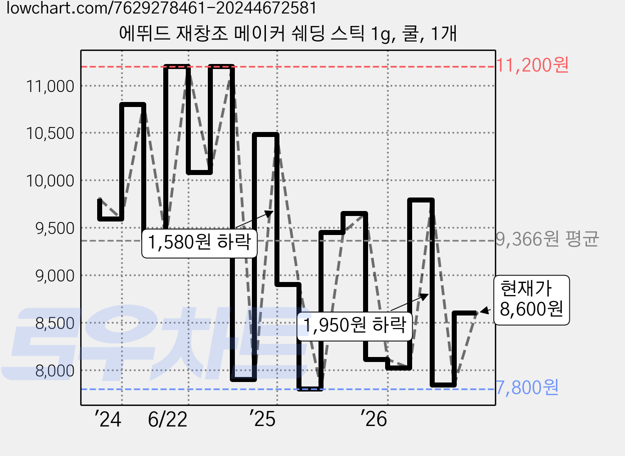 에뛰드 재창조 메이커 쉐딩 스틱 1g, 쿨, 1개 가격 변동 차트, 현재가 8,600원, 관측 최저가 7,800원