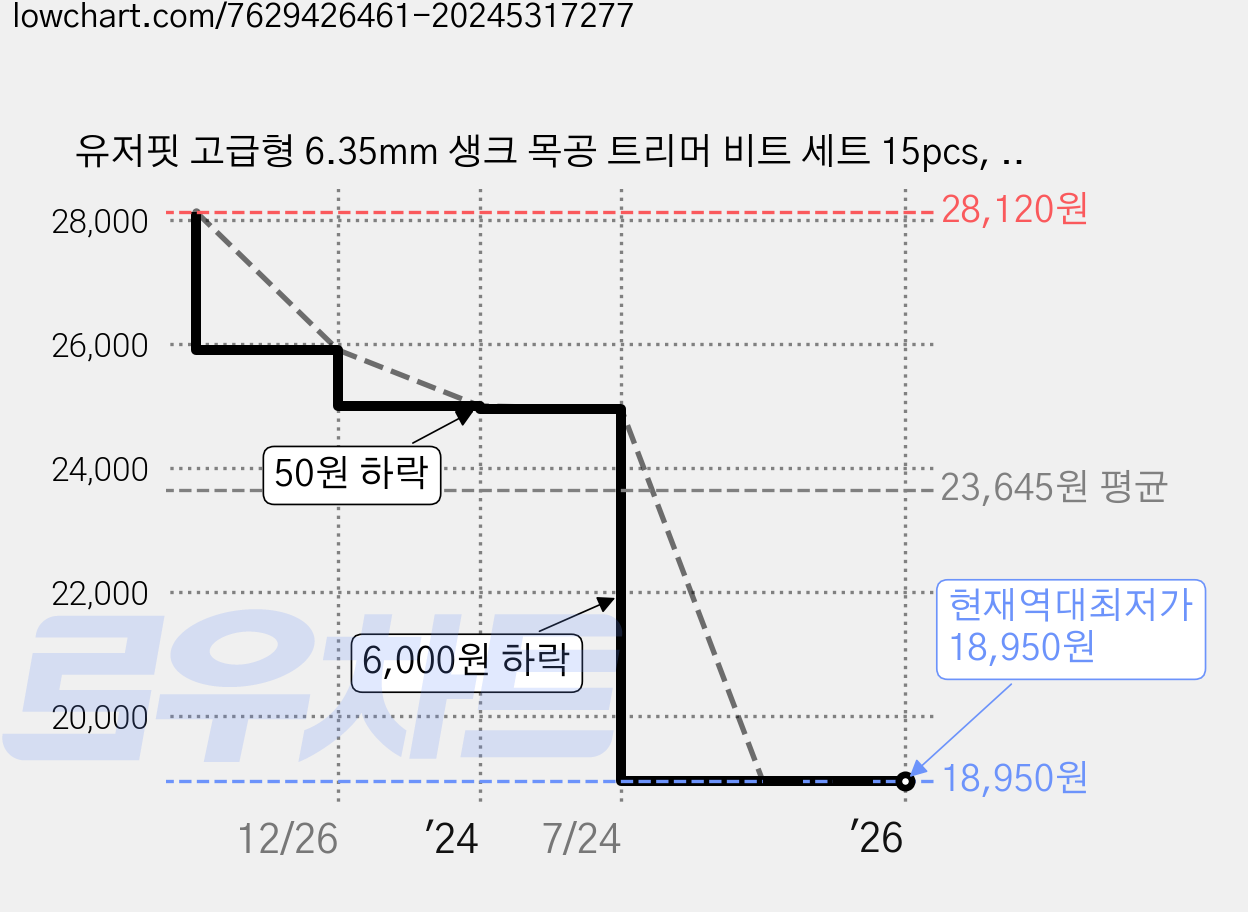 유저핏 고급형 6.35mm 생크 목공 트리머 비트 세트 15pcs, 1개 가격 변동 차트, 현재가 18,950원, 역대최저가