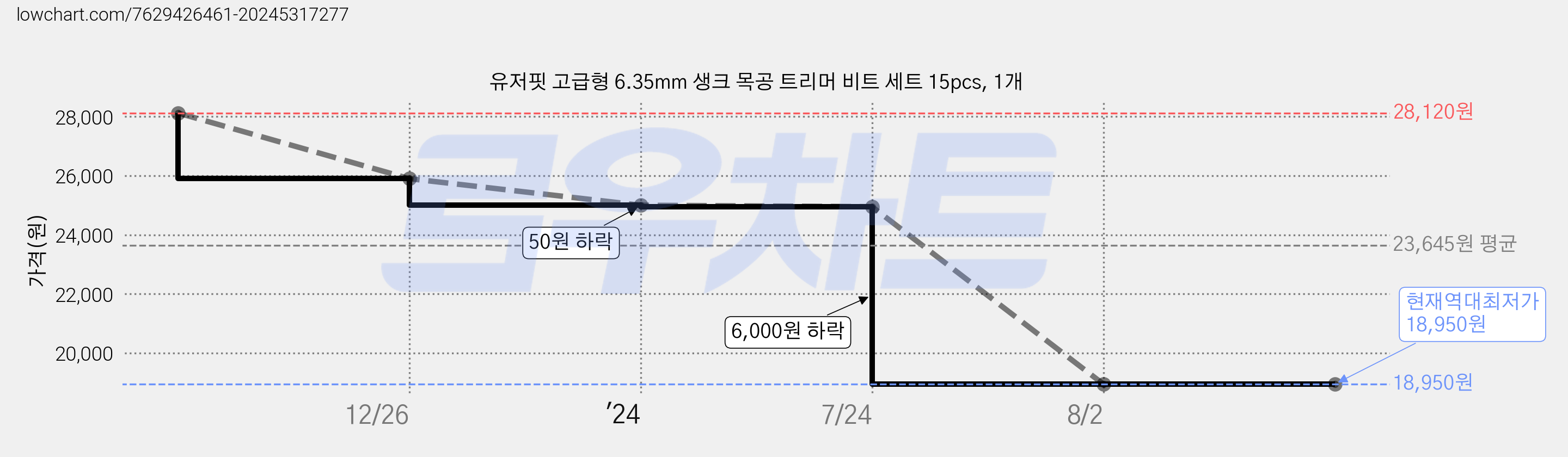 유저핏 고급형 6.35mm 생크 목공 트리머 비트 세트 15pcs, 1개 가격 변동 차트, 현재가 18,950원, 역대최저가