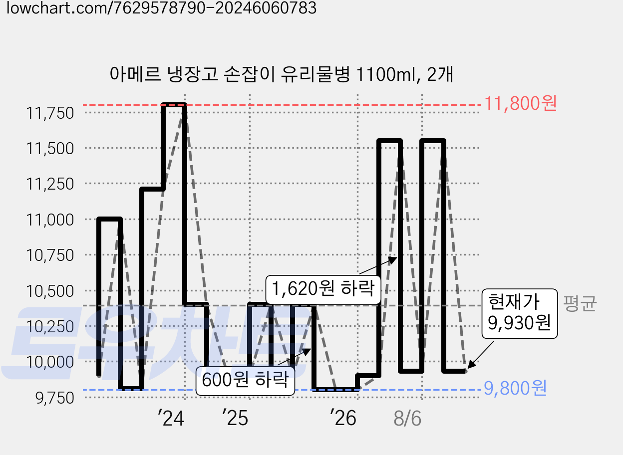 아메르 냉장고 손잡이 유리물병 1100ml, 2개 가격 변동 차트, 현재가 9,930원, 관측 최저가 9,800원