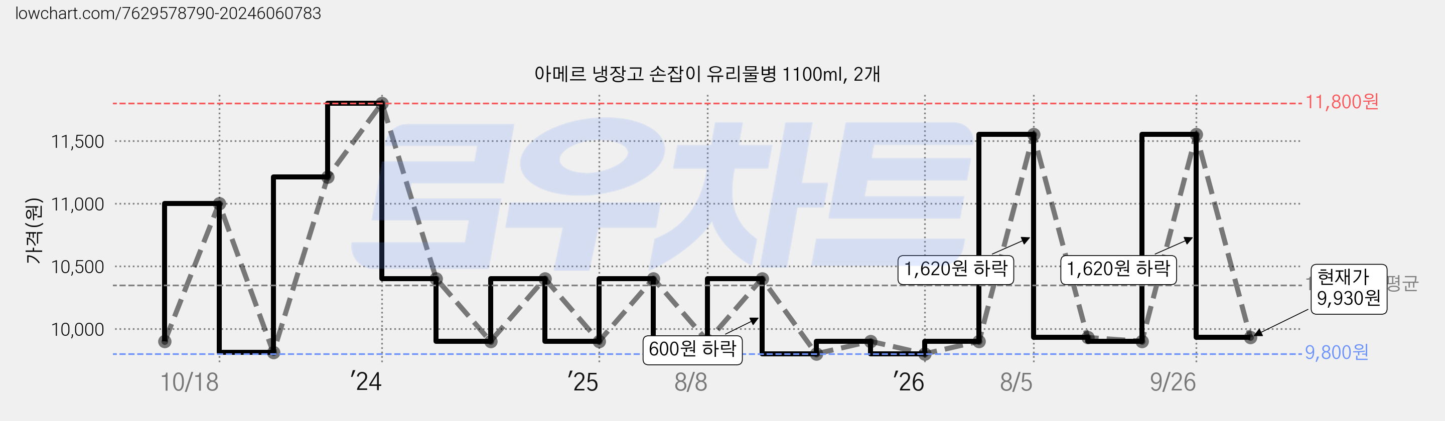 아메르 냉장고 손잡이 유리물병 1100ml, 2개 가격 변동 차트, 현재가 9,930원, 관측 최저가 9,800원