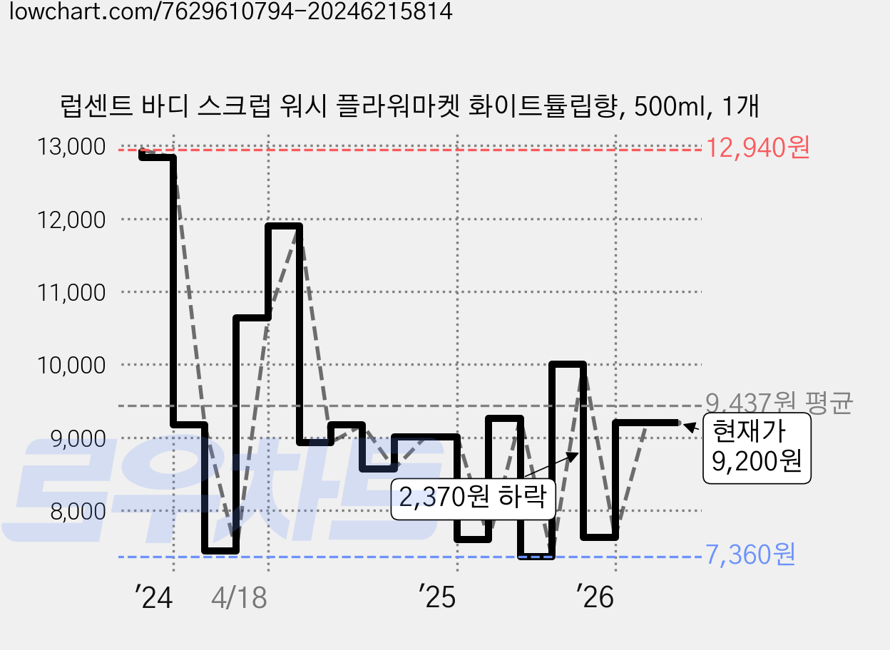 럽센트 바디 스크럽 워시 플라워마켓 화이트튤립향, 500ml, 1개 가격 변동 차트, 현재가 9,200원, 관측 최저가 7,360원