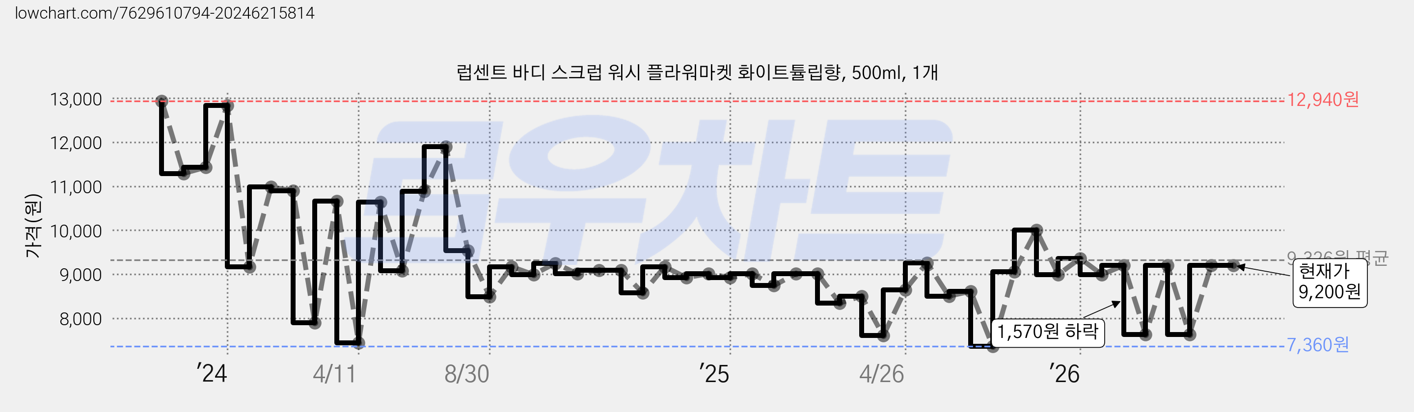 럽센트 바디 스크럽 워시 플라워마켓 화이트튤립향, 500ml, 1개 가격 변동 차트, 현재가 9,200원, 관측 최저가 7,360원