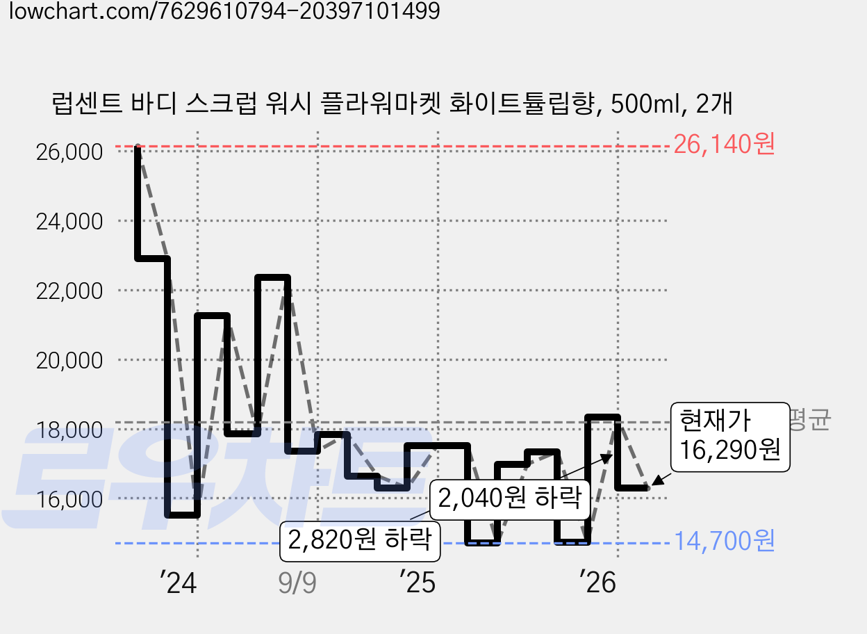럽센트 바디 스크럽 워시 플라워마켓 화이트튤립향, 500ml, 2개 가격 변동 차트, 현재가 16,290원, 관측 최저가 14,700원