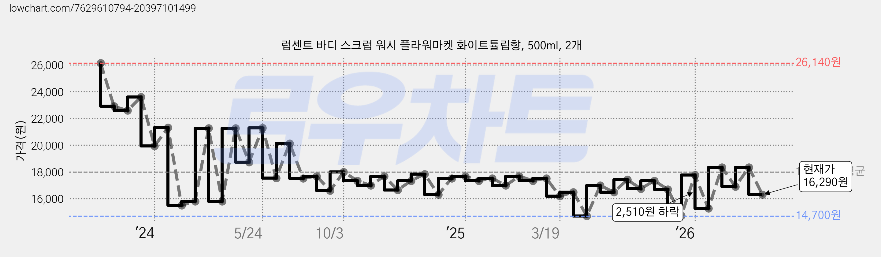 럽센트 바디 스크럽 워시 플라워마켓 화이트튤립향, 500ml, 2개 가격 변동 차트, 현재가 16,290원, 관측 최저가 14,700원
